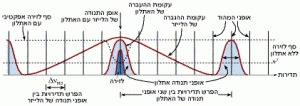 בחירת אופן תנודה אורכי יחיד באמצעות אתלון
