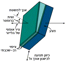 תריז המהווה אתלון בעל רוחב משתנה