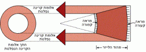 דוגמא למהוד בלתי יציב