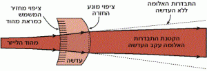 מצמד מוצא המורכב מעדשה מצופה
