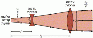 מרחיב אלומה המבוסס על טלסקופ גלילאו