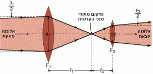 שיטה להגדלת צפיפות ההספק של אלומת קרינה מקבילה