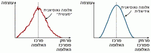 "רעש" מרחבי המופיע בפרופיל אלומת קרינה גאוסיאנית