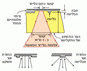 מיקוד קרינת הלייזר על משטח התקליטור