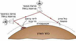 דוגמא לתיאור ציורי של לייזר להשמדת טילים בין יבשתיים