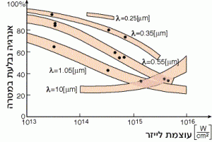 תוצאות ניסויים של בליעת אלומת לייזר באורכי גל שונים ובעוצמות שונות