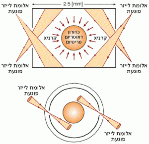 "חימום בלתי ישיר" של כדורון הדלק בתהליך מיזוג גרעיני מבוקר