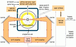 שיטה להפקת האנרגיה הנפלטת בתהליך המיזוג הגרעיני המבוקר