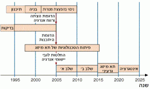 תכנית המחקר לקראת השגת תהליך מיזוג גרעיני מבוקר להפקת אנרגיה