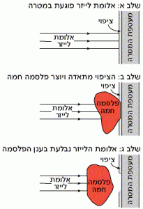 התגוננות בפני נשק לייזר באמצעות ציפוי מגן