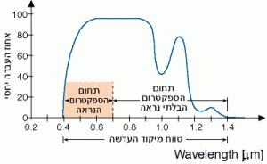 ספקטרום ההעברה של העין ה"אנושית"