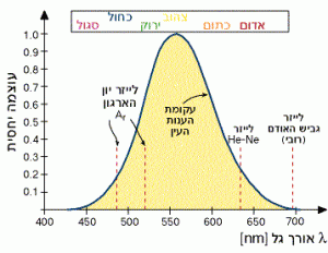 עקום הרגישות של העין "האנושית"