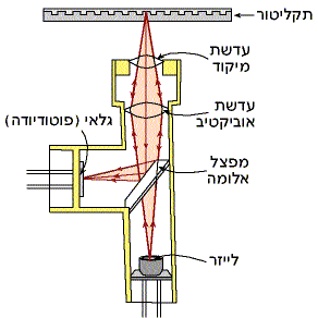 מערכת הקריאה של הראש האופטי בתקליטור