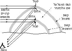 תופעת ה"קשת בענן"