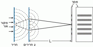 ניסוי ההתאבכות של יאנג