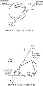מהלך שתי הקרניים הקיצונית בתוך הטיפה