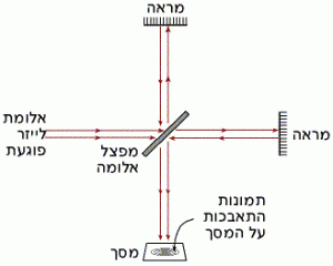 אינטרפרומטר מייכלסו