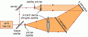 הקלטת H-2 כשלב שני בהקלטת "הולוגרמת קשת הצבעים"