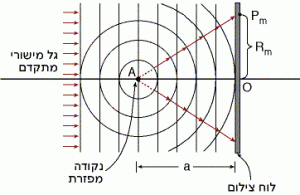התאבכות בין גל כדורי ממקור נקודתי, עם גל מישורי