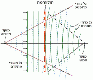 פיזיקה של מיקוד אור באמצעות לוח אזורי פרנל