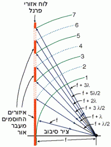 מיקוד אור באמצעות לוח אזורי פרנל