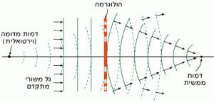 היווצרות דמות ממשית ודמות מדומה