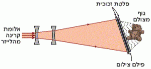 הולוגרמת החזרה, צילום עם לייזר