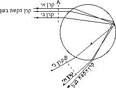 מקור הקשתות SN