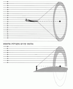 מעגל שלם נראה כאשר צופים בתופעה מגבוה
