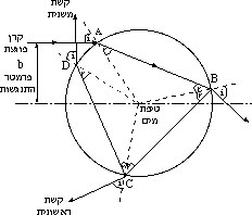 מהלך קרן אחת בתוך טיפת מים