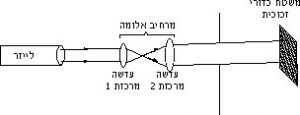 הדגמת "קשת בענן" המעבדה
