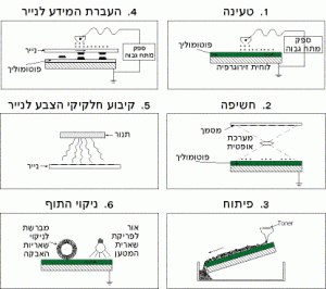 תהליך ה"זירוגרפיה"