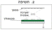 העברת המידע לתוף