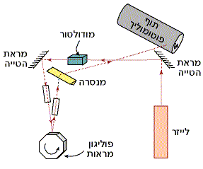 מבנה סכימטי של המערכת האופטית של מדפסת לייזר