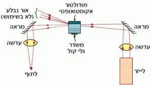 שליטה באלומת הלייזר העוברת דרך המודולטור