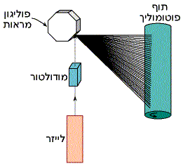 פירוט מבנה המערכת האופטית של מדפסת הלייזר