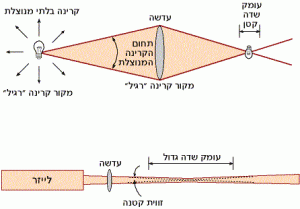 השוואה בין קרינת הלייזר לבין קרינה ממקור אור אחר
