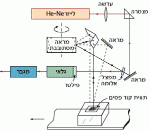 מערכת סריקה אוטומטית לקריאת המידע מקוד הפסים