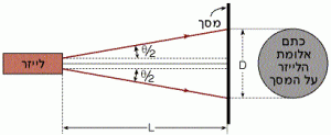 מערך ניסוי לבדיקת התבדרות אלומת לייזר