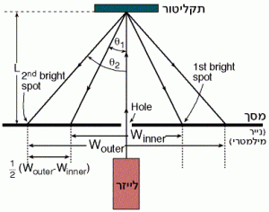 הגדלים הנמדדים בניסוי