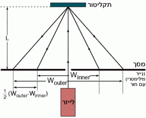 מערך הניסוי