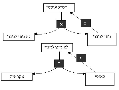 בתמונה יש כמה חצים בין המילים המתארות התכונות של מערכת. לכל חץ יש אות, א, ב, ג ו-ד. בשאלה הבאה יש ארבע משפטים, מספר 1, 2, 3 ו-4. צריך לבחור לכל חץ משפט אחד שמתאר לו טוב ביותר. תכונה ראשונה: "דטרמיניסטי". חץ "א" הוא ממנה למבחר בן "ניתן לניבוי" ו"לא ניתן לניבוי". מתכונה "ניתן לניבוי" יש חץ "ב" ל תכונה "דטרמיניסטי". מתכונה " ו"לא ניתן לניבוי" יש חץ "ד" לבחירה בן "ארקאית" ל"כאוטי". מתכונה "כאוטי" יש חץ "ג" לתחונה"לא ניתן לניבוי".