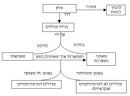 המטרה של מדע היא להבין ולחזות דרך בניית מודלים על ידי בחירת משתני המערכת וכתיבת משוואות. המשוואות מתארות איך משתני המערכת משתנים בזמן. אם המשוואות מתארות איך משתני המערכת משתנים באופן סטטיסטי, המודלים לא דטרמיניסטיים. אם המשוואות מתארות איך משתני המערכת משתנים באופן  חד משמעי, המודלים דטרמיניסטיים.