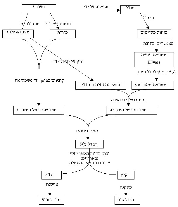 מערכת מתוארת על ידי מודל, מושפעת על ידי כוחות ומתחילה ממצב התחלתי. המודל כוללת כוחות מסוימות, הם מאפשרים כתיבת משוואת תנועה ΣF=ma  , ממנה נקבל משוואת מקום זמן. ממשוואה זאת ותנאי ההתחלה הנמדדים נותנים על ידי הצבה מצב חזוי של המערכת. המערכת מושפעת על ידי כוחות  ועוברת באופן חד משמעי מהמצב ההתחלתי  למצב העתידי. בן מצב העתידי של המערכת למצב חזוי שלה יש הבדל   Δ(t) . ההבדל הזה יכול להיות קטן באופן יחסי עבור רוב תנאי ההתחלה (אם המודל הוא טוב) או גדול אם המודל הוא גרוע.